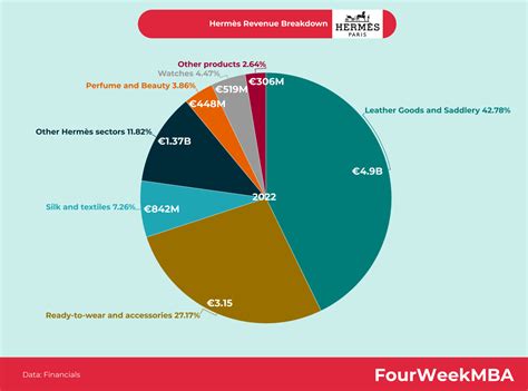 hermès revenue|hermes 2021 financial statement.